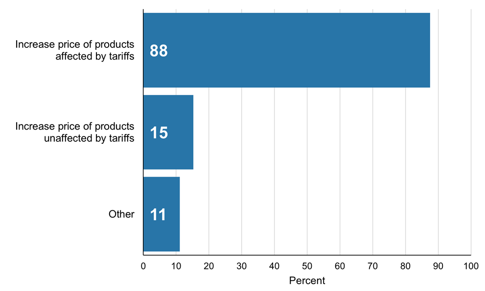Figure 11. Pricing Strategies in Response to Higher Tariffs