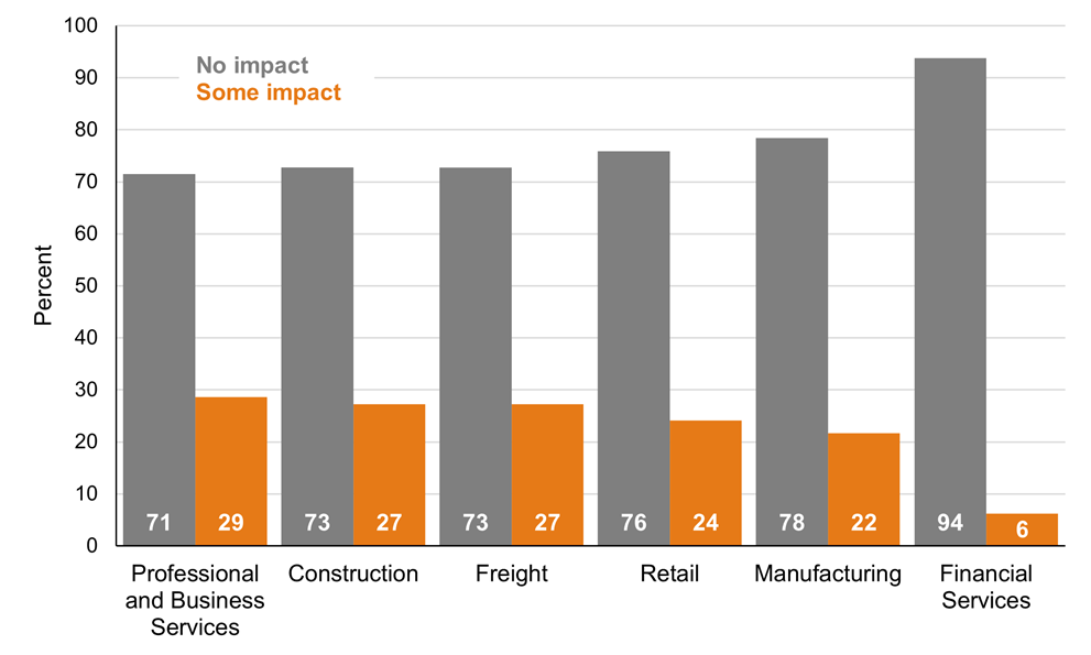 Figure 13. Immigration Policy Impact (by Industry Sector)