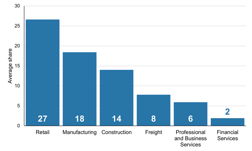 Figure 2. Percentage of Production Inputs Sourced from Outside the United States (by Industry Sector)