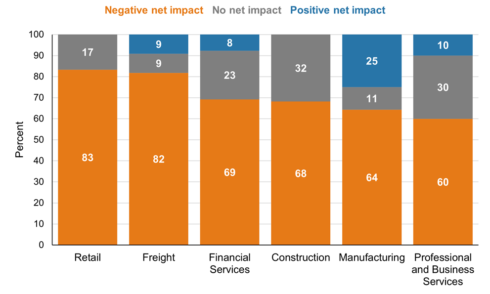 Figure 4. Anticipated Net Impact of Higher Tariffs over the Next Six Months (by Industry Sector)