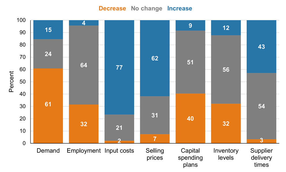 Figure 5. Anticipated Net Impact of Higher Tariffs on Firms’ Businesses over the Next Six Months