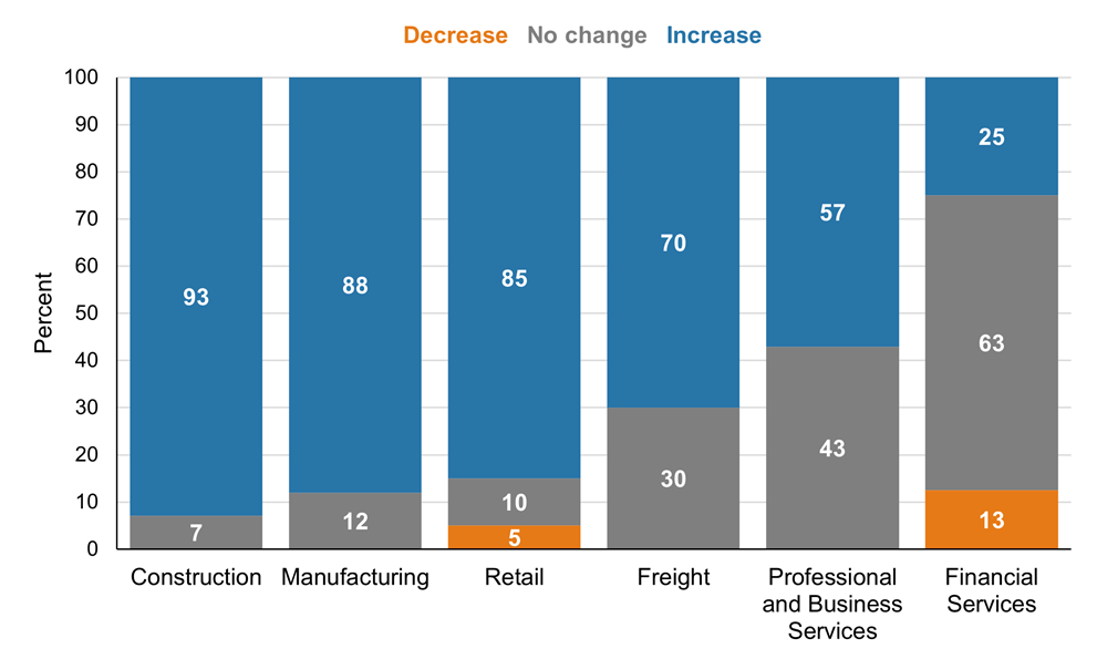 Figure 6. Expected Net Impact of Higher Tariffs on Input Costs over the Next Six Months (by Industry Sector)