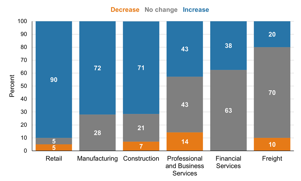 Figure 7. Expected Net Impact of Higher Tariffs on Selling Prices over the Next Six Months (by Industry Sector)