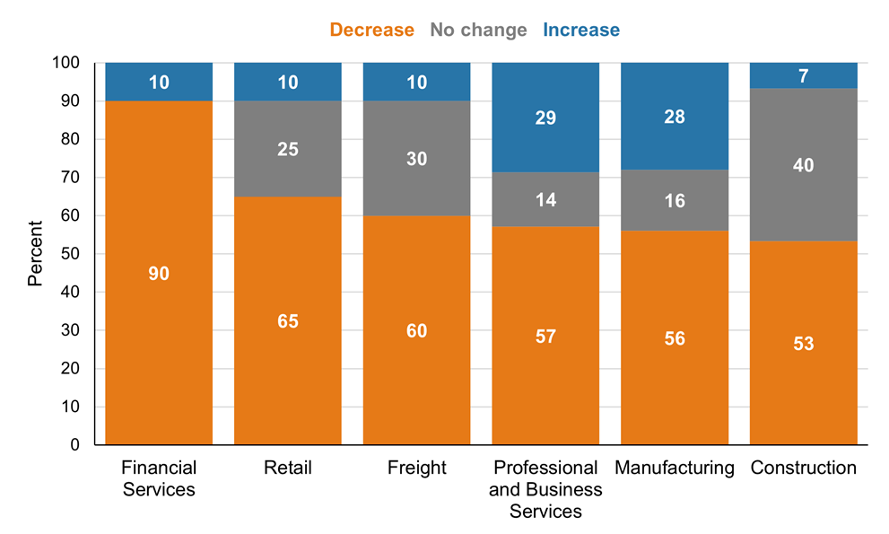 Figure 8. Expected Net Impact of Higher Tariffs on Demand over the Next Six Months (by Industry Sector)