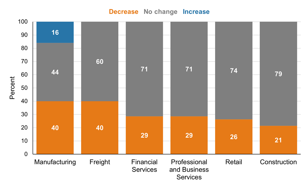 Figure 9. Expected Net Impact of Higher Tariffs on Employment Levels over the Next Six Months (by Industry Sector)