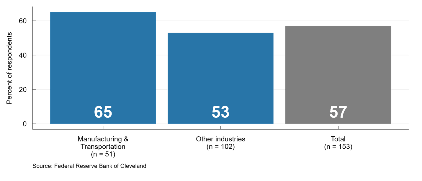 Figure 2. An Overview of Firms’ Capital Expenditure Plans and Inventories