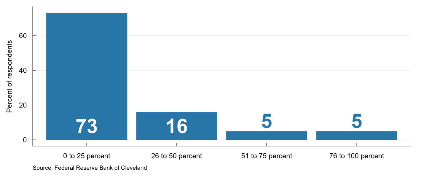 Figure 5. An Overview of Firms’ Capital Expenditure Plans and Inventories