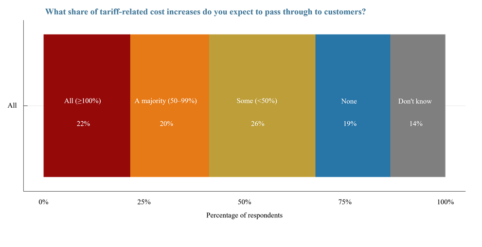 Figure 2 Percentage of Tariff-Related Cost Increases Expected to Be Passed On