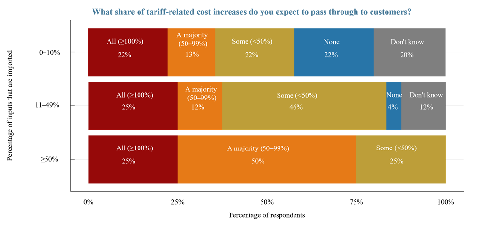 Figure 3 Pass-Through by Import Share