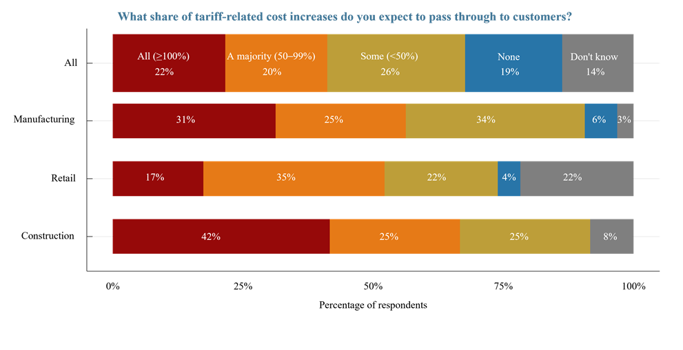 Figure 4 Pass-Through by Sector