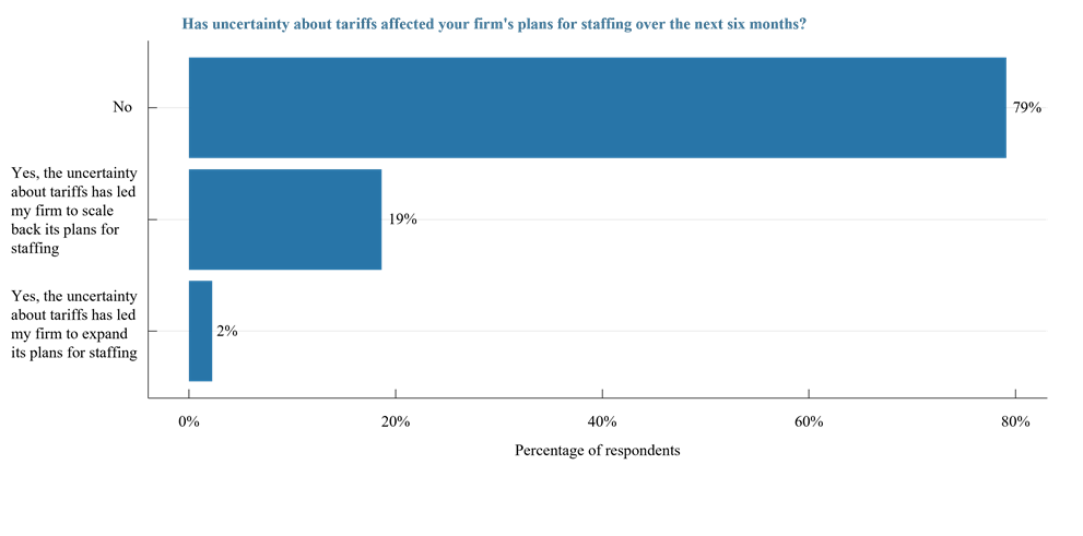 Figure 6 Tarrif-Related Effects on Staffing