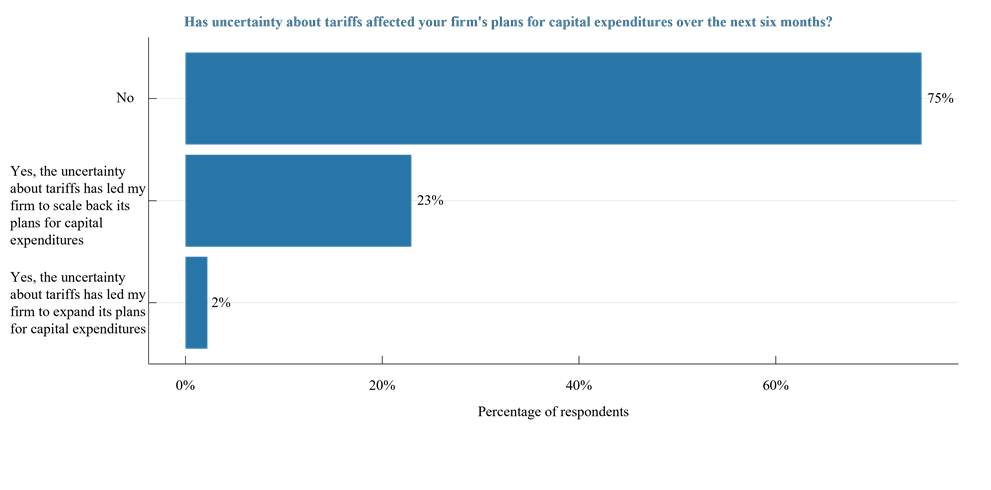 Figure 7 Tariff-Related Effects on Capital Expenditure Plans