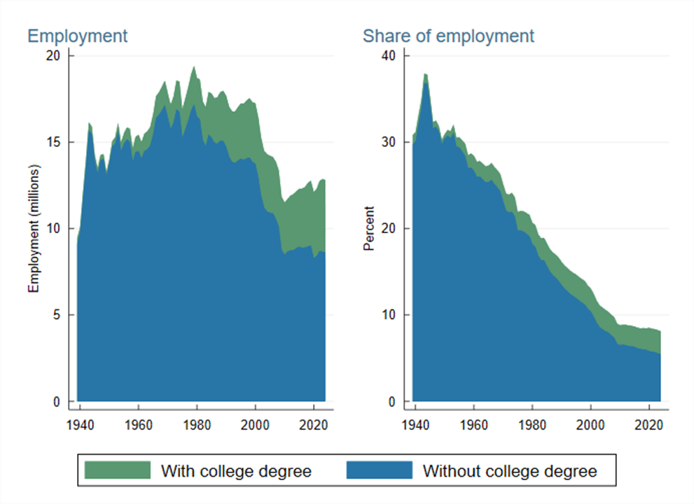 Figure 1. US Manufacturing Employment, 1939 to 2024
