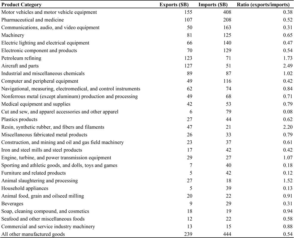Table 1. US Exports and Imports of Manufactured Goods, 2023