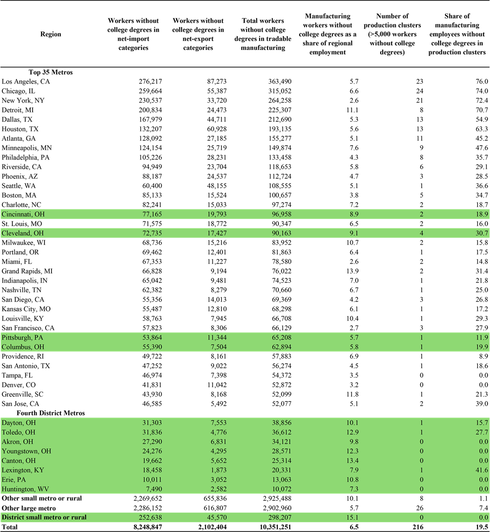 Table 2. Locations of Manufacturing Workers Without College Degrees by Trade Competition and Clustering