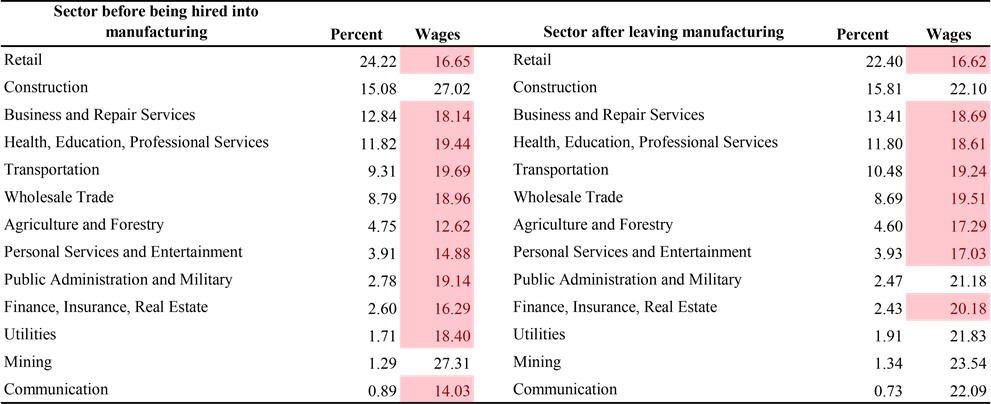 Table 5. Worker Flows to and from Manufacturing by Sector