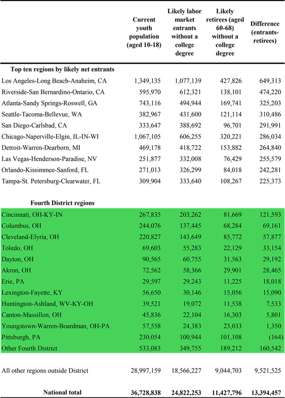 Table 6. Estimates of Regional Changes in Non-Degree-Holding Workforce