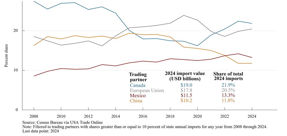 Figure 2. Largest Trading Partners' Share of Ohio's Imports