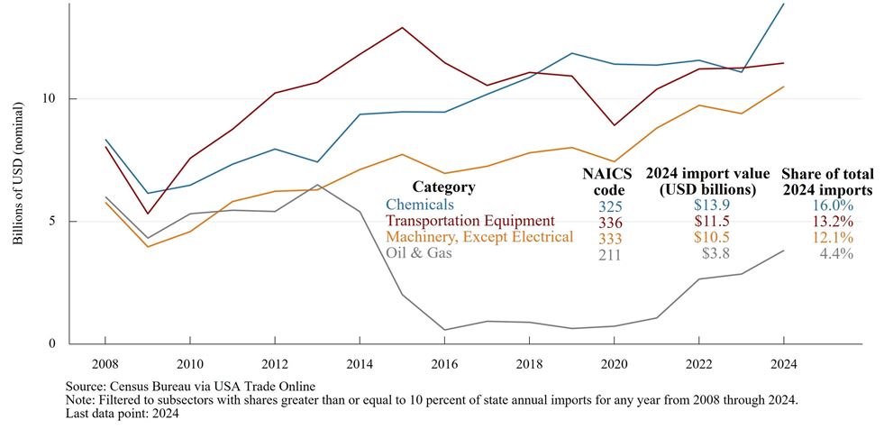 Figure 3. Value of Ohio's Imports by Category