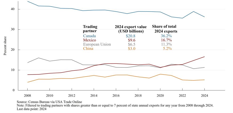 Figure 4. Largest Trading Partners' Share of Ohio's Exports