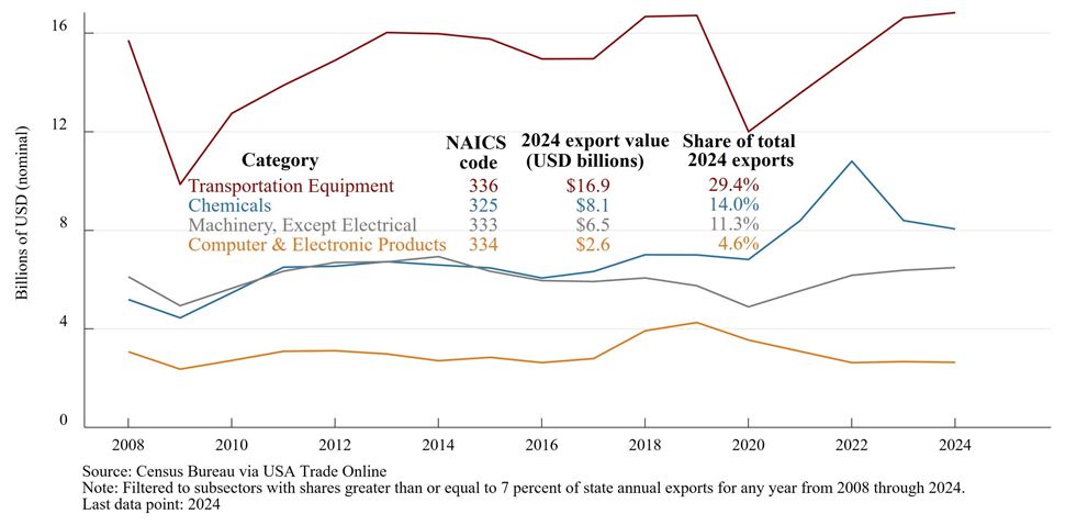 Figure 5. Value of Ohio's Exports by Category