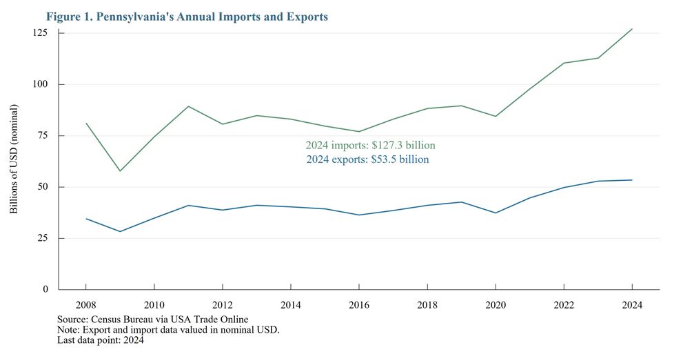 Figure 1. Pennsylvania's Annual Imports and Exports
