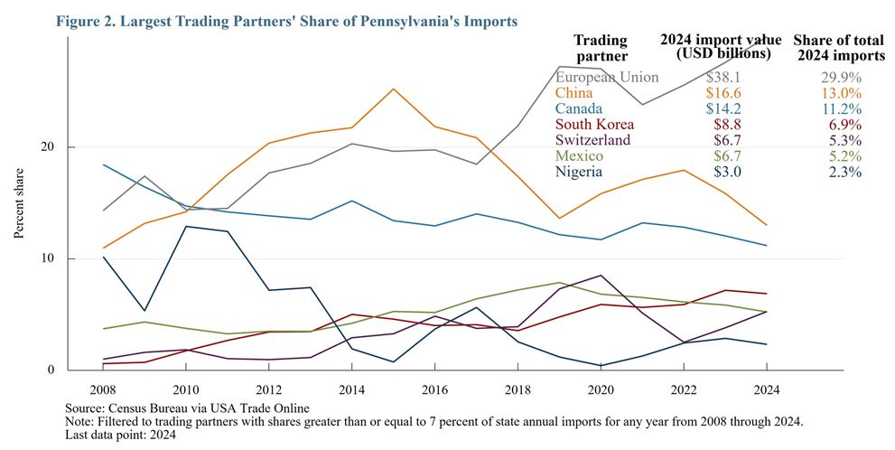 Figure 2. Largest Trading Partners' Share of Pennsylvania's Imports