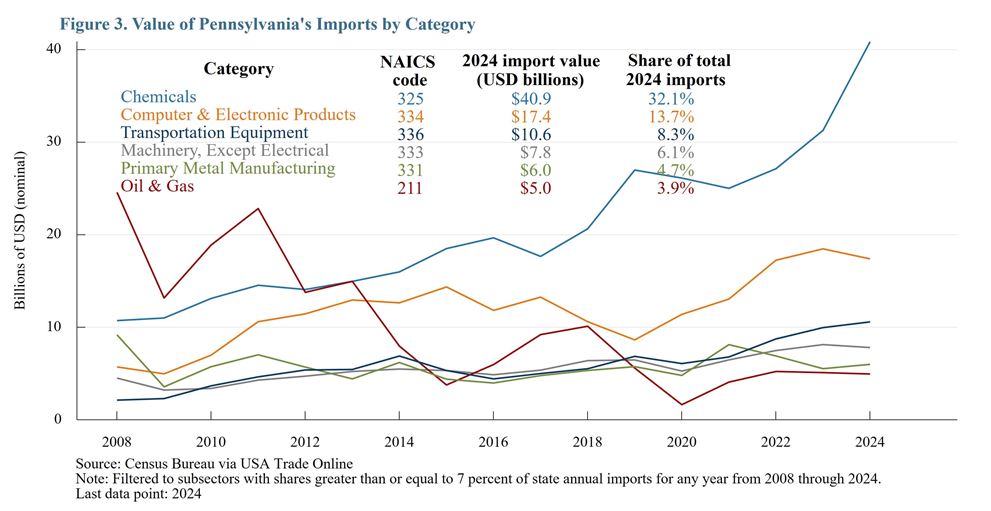 Figure 3. Value of Pennsylvania's Imports by Category