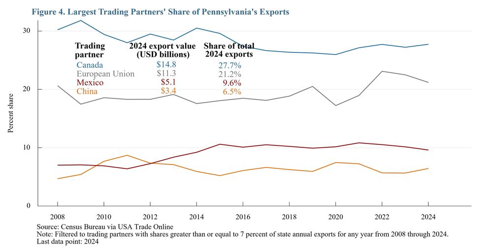 Figure 4. Largest Trading Partners' Share of Pennsylvania's Exports