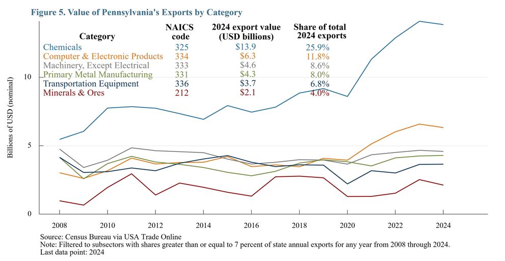 Figure 5. Value of Pennsylvania's Exports by Category