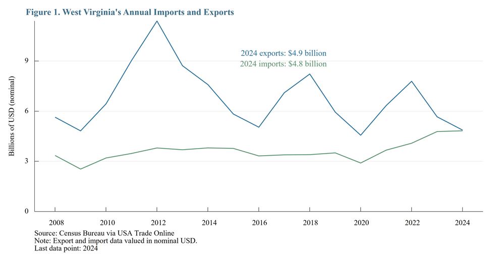 Figure 1. West Virginia's Annual Imports and Exports