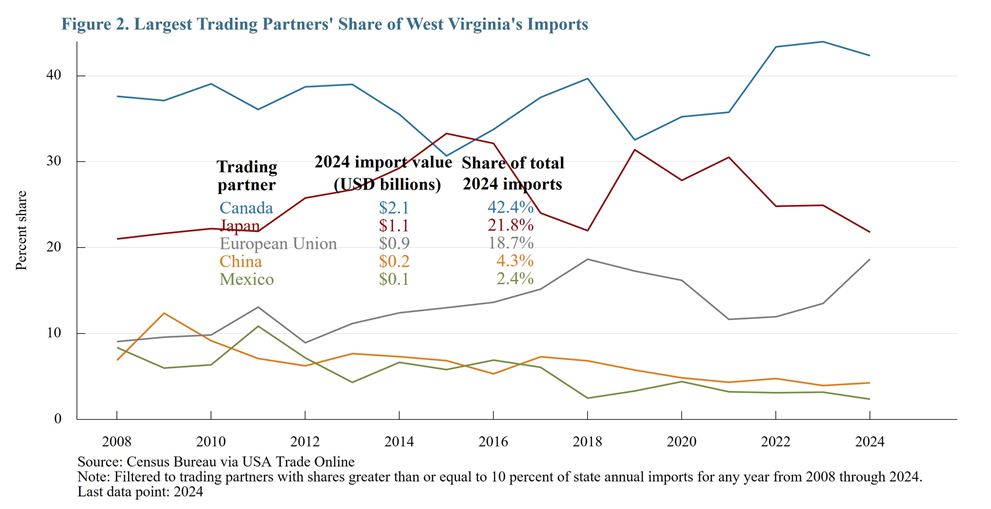 Figure 2. Largest Trading Partners' Share of West Virginia's Imports