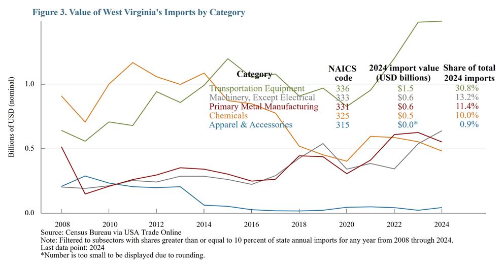Figure 3. Value of West Viginia's Imports by Category