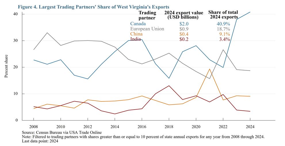 Figure 4. Largest Trading Partners' Share of West Viginia's Exports