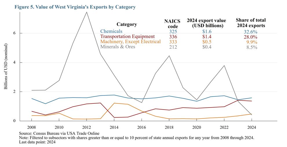 Figure 5. Value of West Viginia's Exports by Category