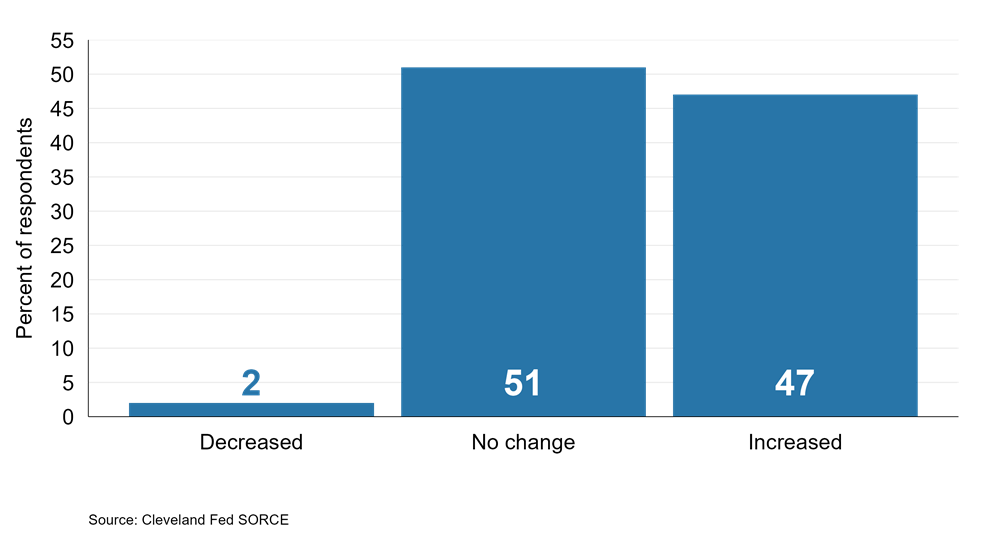 Compared with a year ago, how has the productivity of your workers (output per hour worked) changed, on average? (n = 172)