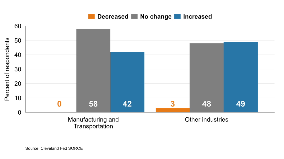 Compared with a year ago, how has the productivity of your workers (output per hour worked) changed, on average? (n = 172): Manufacturing and Transportation versus Other industries
