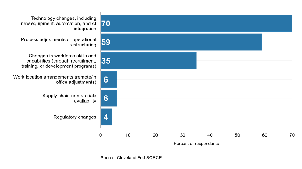 Which factors have most significantly contributed to changes in the productivity of your workers over the past 12 months? (Select all that apply) [Firms reporting an increase in productivity, n = 80]