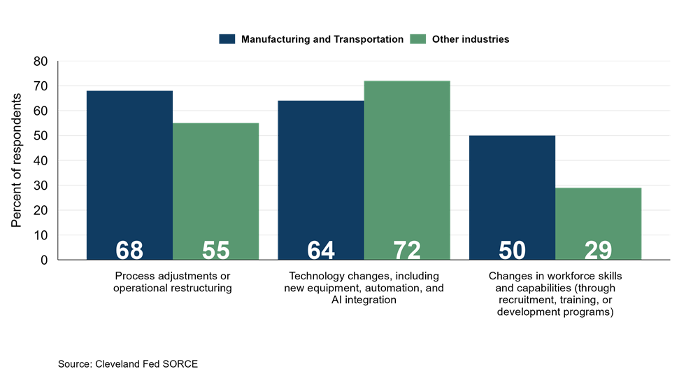 Which factors have most significantly contributed to changes in the productivity of your workers over the past 12 months? (Select all that apply): Manufacturing and Transportation versus Other industries