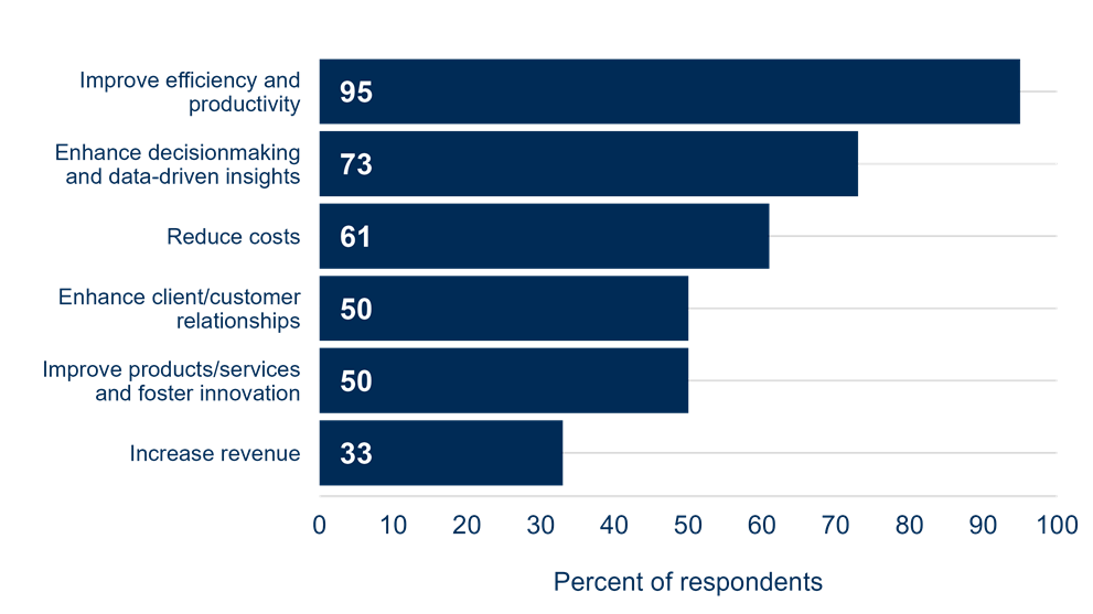 Anticipated Benefits of AI Adoption