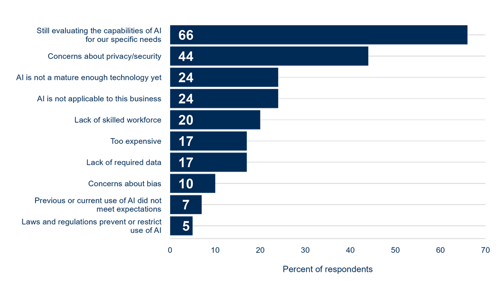 Barriers to AI Adoption in the Next Six Months