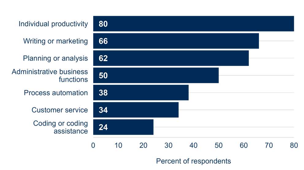 Processes and Tasks for Which Organizations Use AI