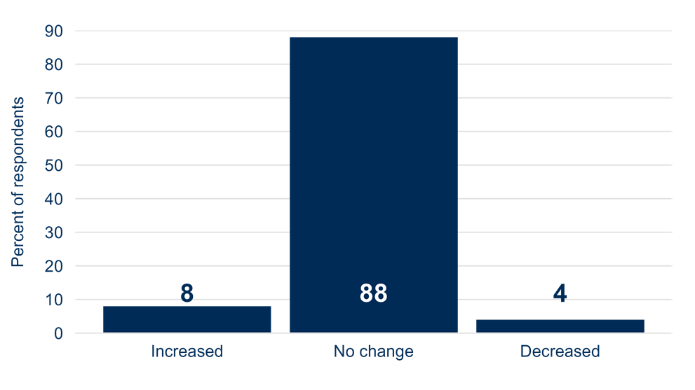 Effect of AI Use on Staffing Levels