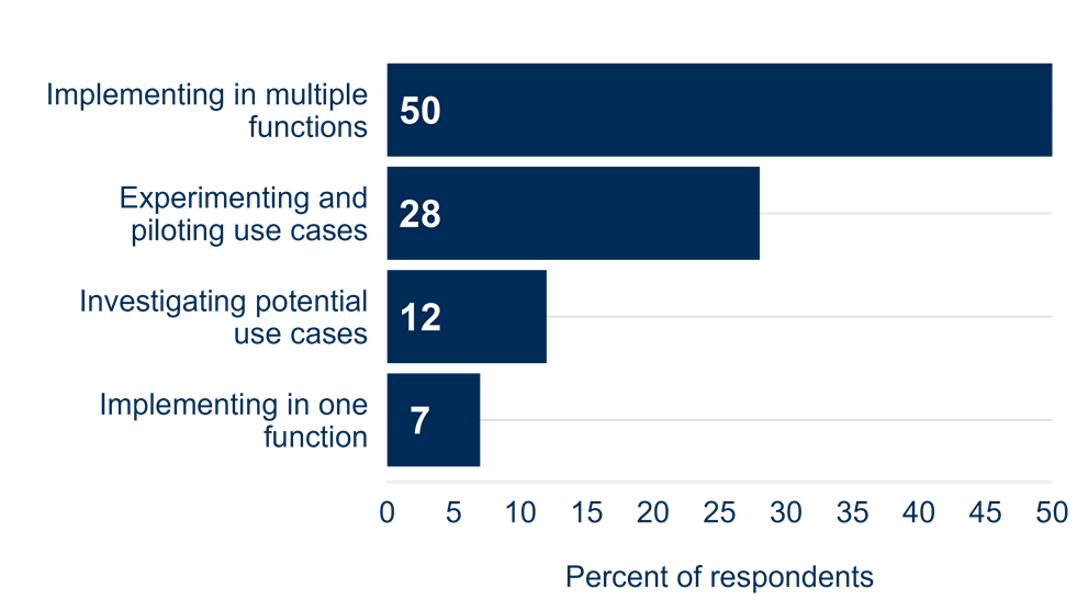 Level of AI Implementation in Organizations