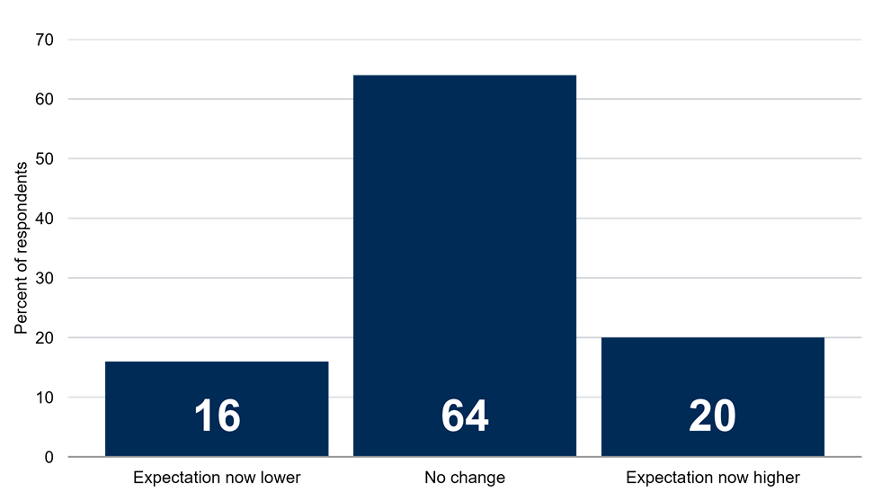 Changes in Expected Staffing Levels