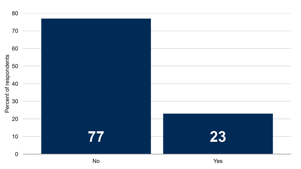 Firms’ Awareness of Supplier Refund Requests