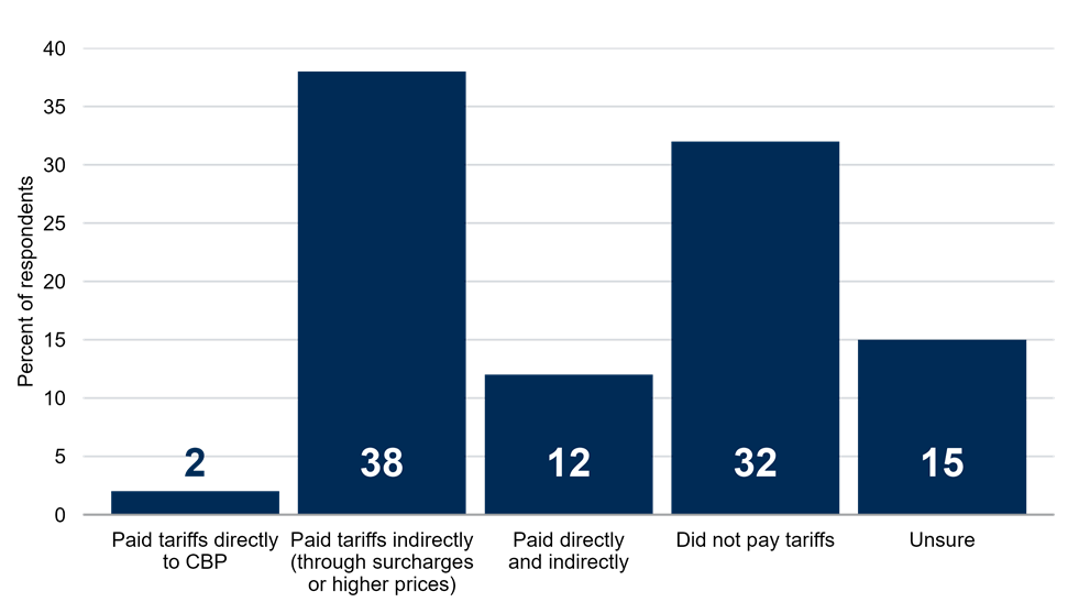 Realized Tariff Impacts by Mode of Payment