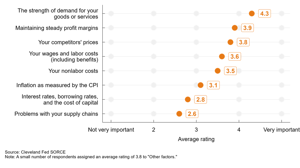 Figure 1: Currently, When You Think about Setting Prices across All Your Good(s) or Service(s), How Important to You Are the Following Factors in Making Those Decisions?