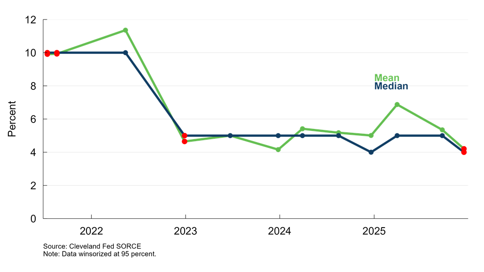 Figure 2: Expected Cost Changes over the Next 12 Months