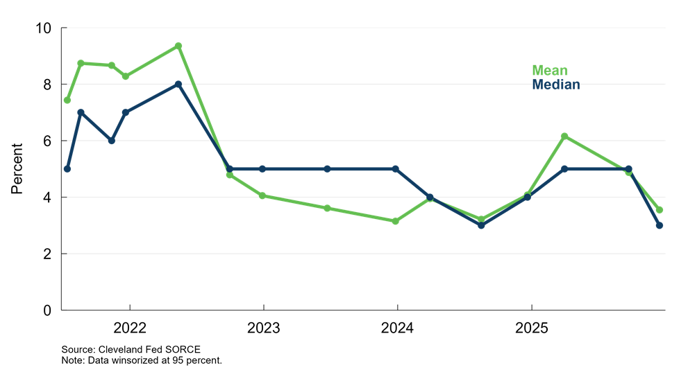 Figure 3: Expected Price Changes over the Next 12 Months